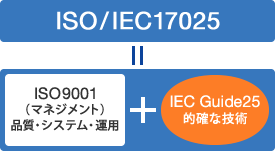ISO/IEC17025　ISO9001（マネジメント）品質・システム・運用　IEC Guide25　的確な技術