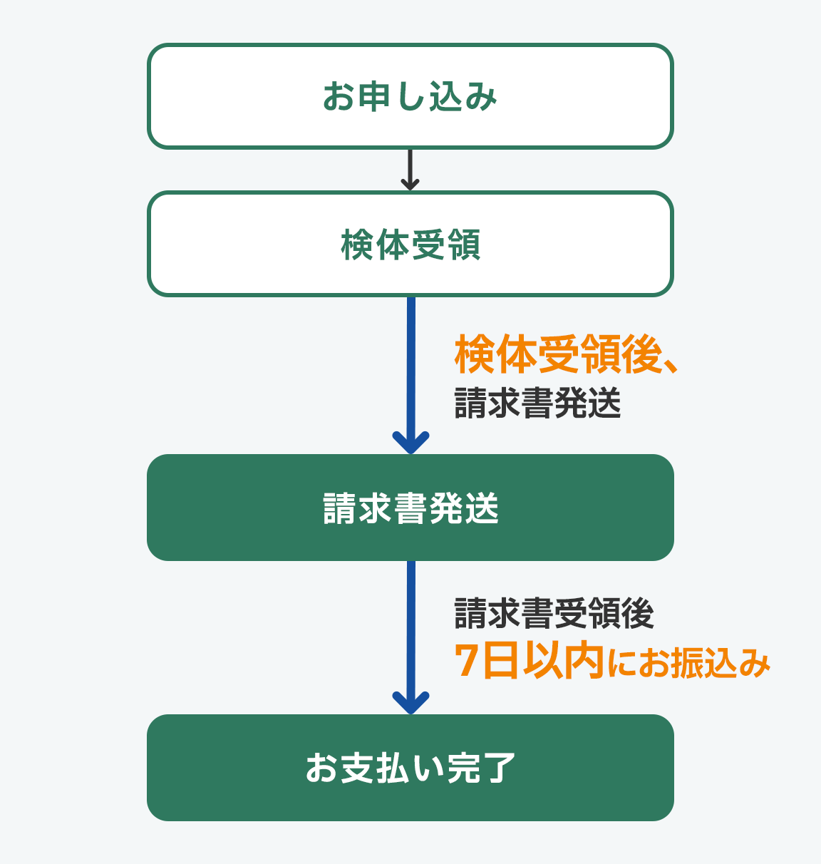 お申し込み→検体受領 検体受領後、請求書発送→請求書発送 請求書受領後、7日以内にお振り込み→お支払い完了