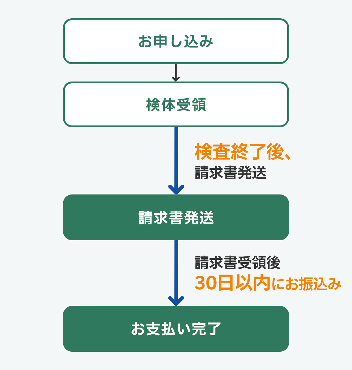 お申し込み→検体受領 検査受領後、請求書発送→請求書発送 請求書受領後、30日以内にお振り込み→お支払い完了