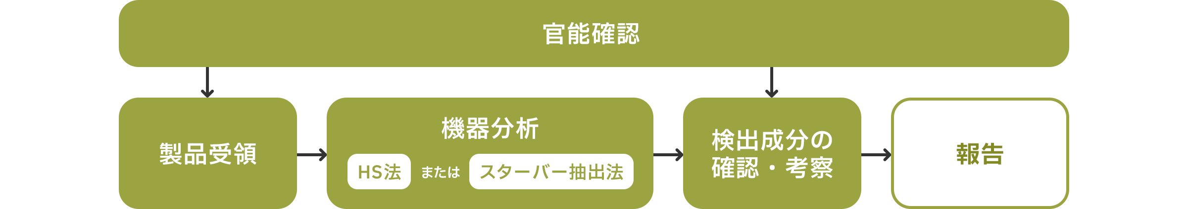 官能確認→製品受領→機器分析 HS法 または スターバー抽出法→検出成分の確認・考察→報告
