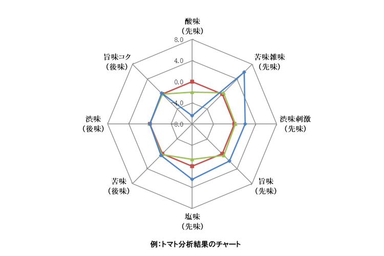 トマト分析結果チャート