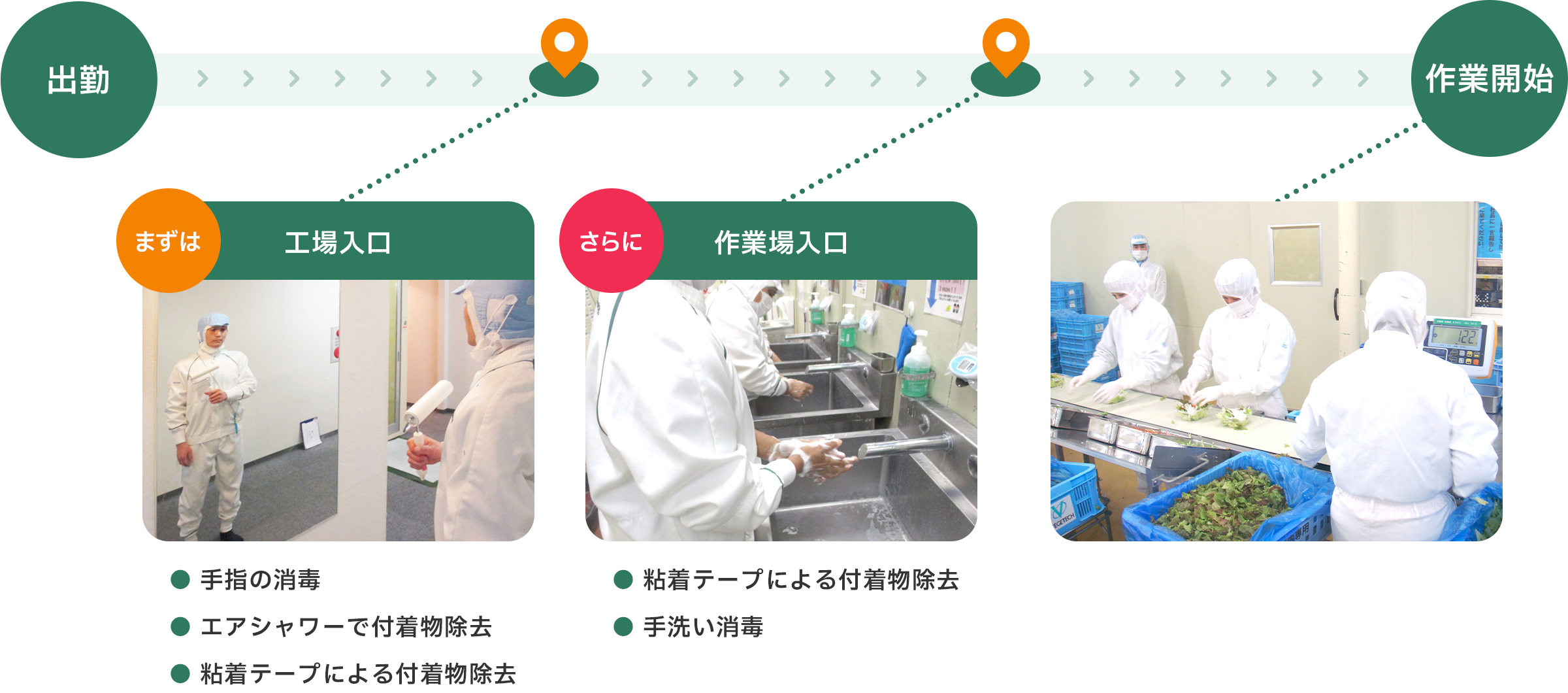 出勤 まずは 工場入口 手指の消毒 エアシャワーで付着物除去 粘着テープによる付着物除去 さらに 作業場入口 粘着テープによる付着物除去 手洗い消毒 作業開始