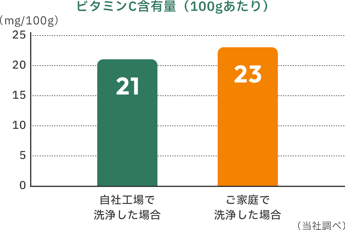 ビタミンC含有量