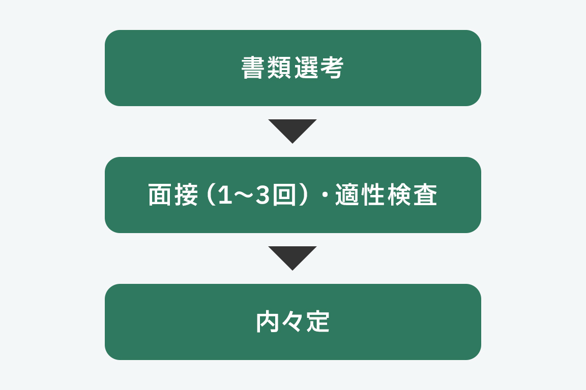 選考フロー